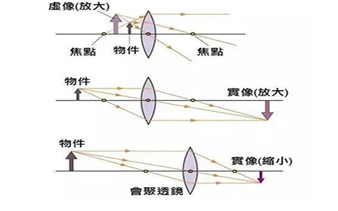 透鏡成像原理